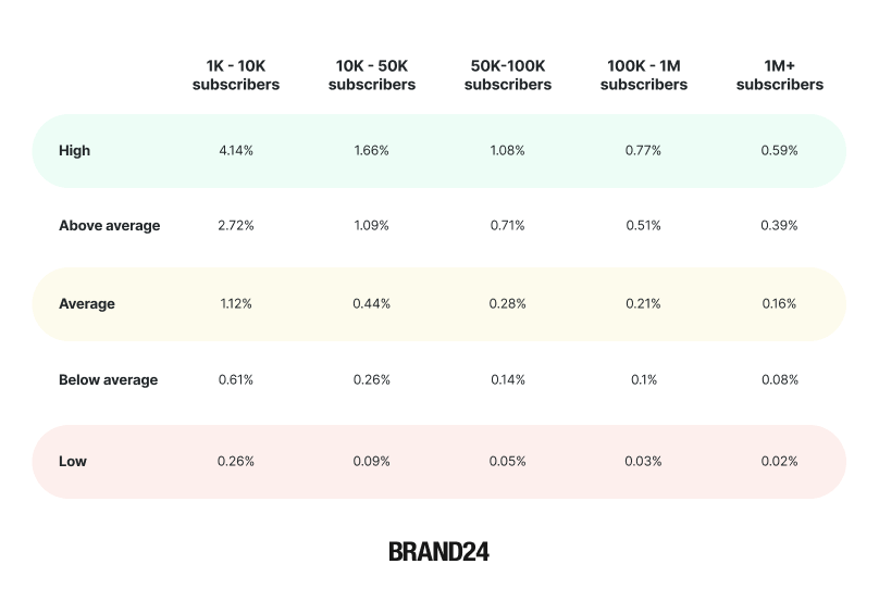 What is a good engagement rate on YouTube in 2025?