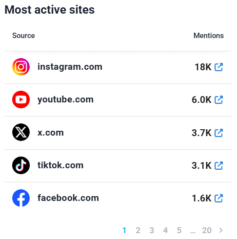 In Brand24 you can see what are your most active sites (Squid Game example)
