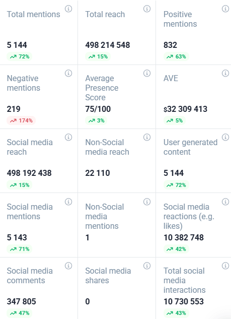 Brand24 provides YouTube analytics, including number of mentions, reach, comments, reactions, etc.