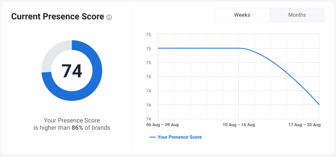 Pontuação de presença brand24