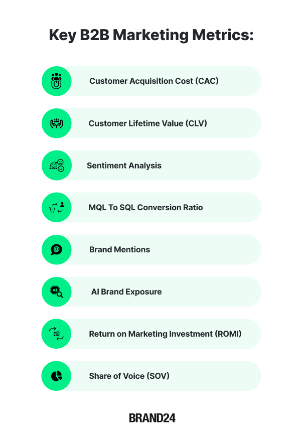 Key B2B marketing metrics:01 Customer Acquisition Cost (CAC) 02 Customer Lifetime Value (CLV) 03 Sentiment Analysis 04 MQL To SQL Conversion Ratio 05 Brand Mentions 06 AI Brand Exposure 07 Return on Marketing Investment (ROMI) 08 Share of Voice (SOV)