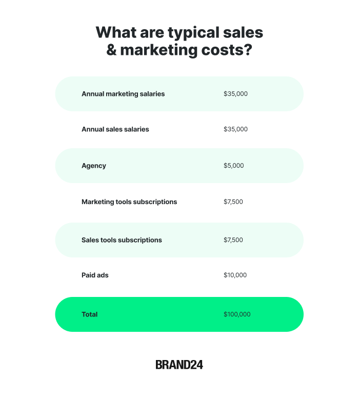 typical sales and marketing costs that should be calculated to customer acquisition cost