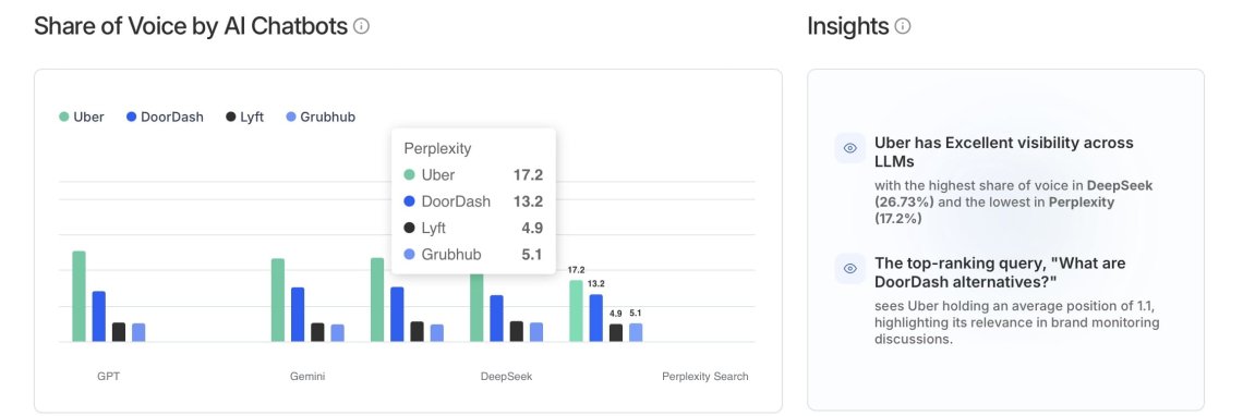 Haga un seguimiento de la posición de su marca en los principales LLM, como ChatGPT, Gemini, DeepSeek y Perplexity: descubra potentes conocimientos sobre IA y vea cómo se compara con sus rivales.