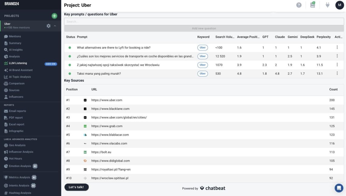 La nueva pestaña de Brand24 te permite realizar un seguimiento de la escucha de LLM directamente a través de la aplicación para monitorizar la IA en tiempo real mention. Desarrollado por Chatbeat.
