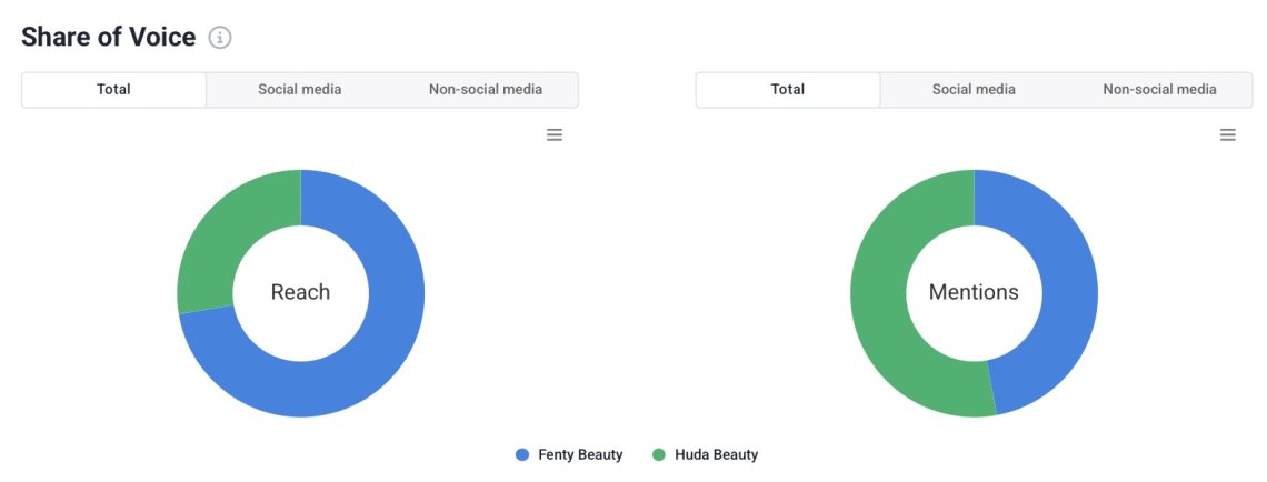 Análisis del share of voice de Fenty Beauty y Huda Beauty mediante Brand24, que revela qué marca domina las conversaciones en línea.