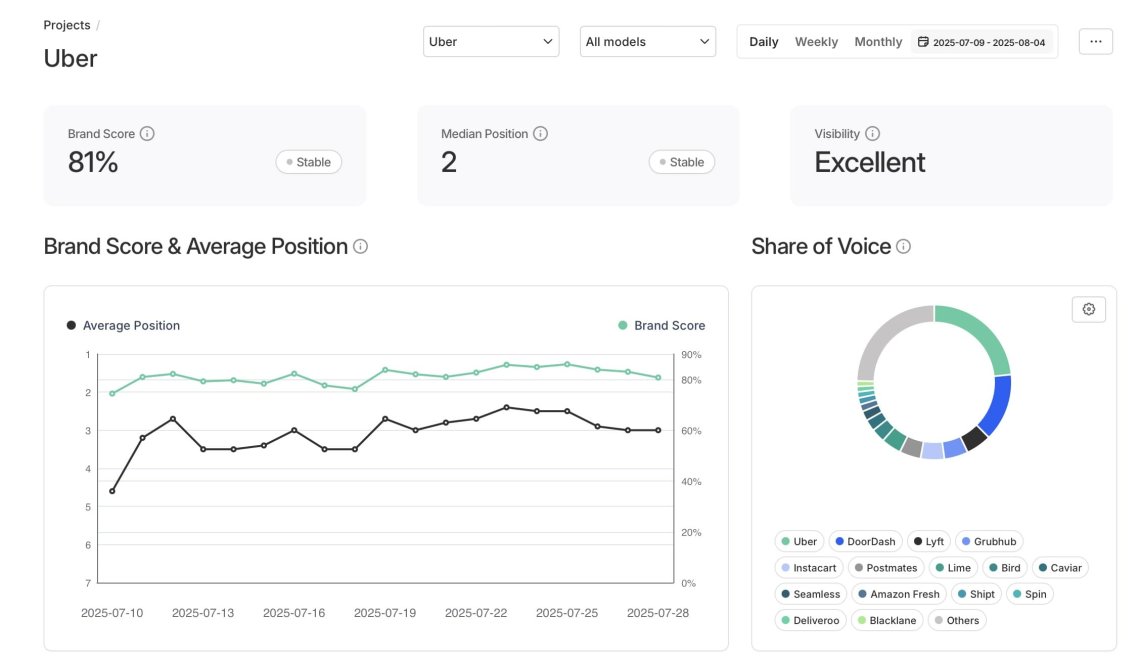 Panel de Chatbeat que muestra el análisis de Share of Voice, la comparación con la competencia, la puntuación de la marca y la posición media para realizar un seguimiento de la visibilidad de búsqueda de AI.
