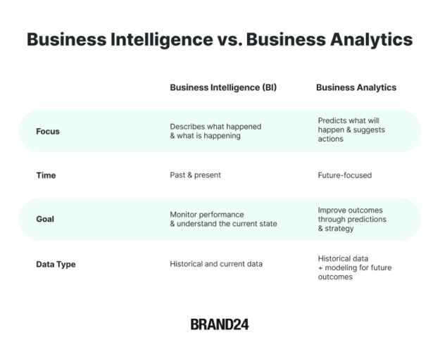 Business Intelligence vs Business Analytics: What’s the Real Difference - infographic