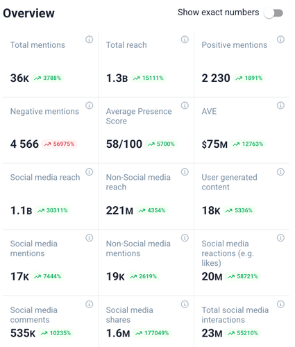 Brand24 BI tool: Check your business data analysis.
