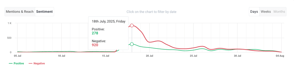 Brand24 sentiment analysis data visualization for Astronomer.