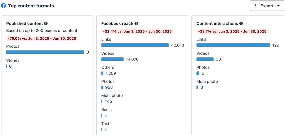 Información sobre la página de Facebook: Métricas de la página de Facebook: principales formatos de contenido.