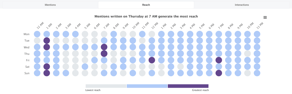 Análisis de Facebook: Averigua cuándo publicar tus contenidos en Facebook con Brand24, una herramienta de análisis basada en inteligencia artificial.