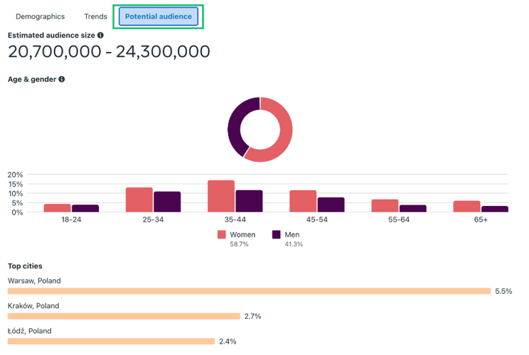 Herramienta de análisis de Facebook - Meta Business Suite: Información sobre la audiencia potencial.