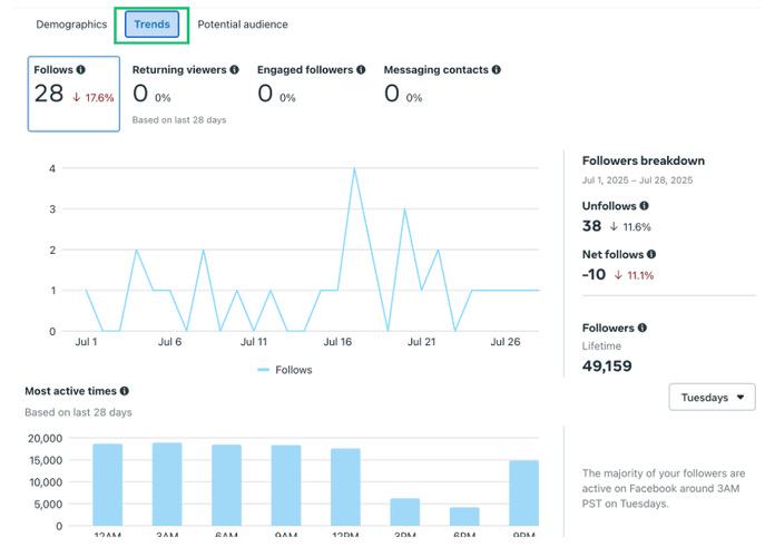 Herramienta de análisis de Facebook - Meta Business Suite: Comportamiento y tendencias de la audiencia.