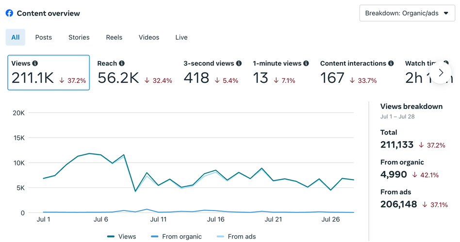 Las mejores herramientas de análisis de Facebook - Meta Business Studio: Resumen de métricas clave.