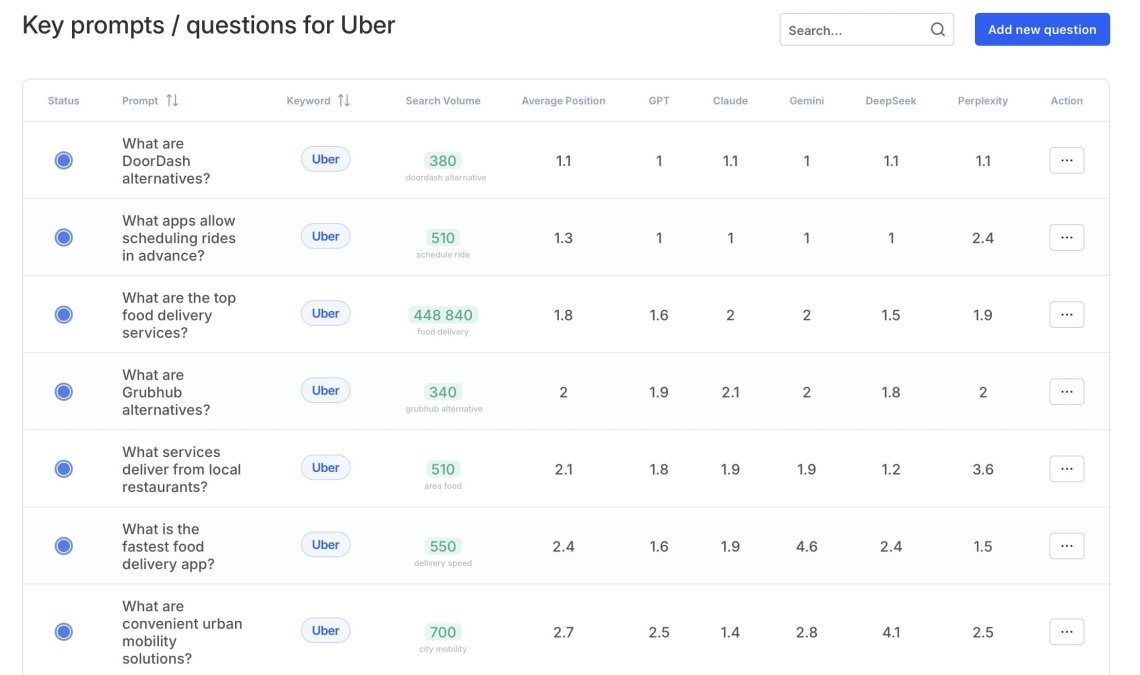 El panel de búsqueda de IA de Chatbeat muestra el seguimiento de los mensajes clave de Uber, destacando los mention de la marca en las respuestas generativas de IA.