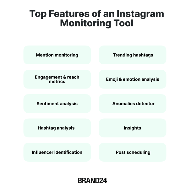 Infographic presenting top features of an Instagram monitoring tool: Mention monitoring
Engagement & reach metrics
Sentiment analysis
Hashtag analysis
Influencer identification
Trending hashtags
Emoji & emotion analysis
Anomalies detector
Insights
Post scheduling