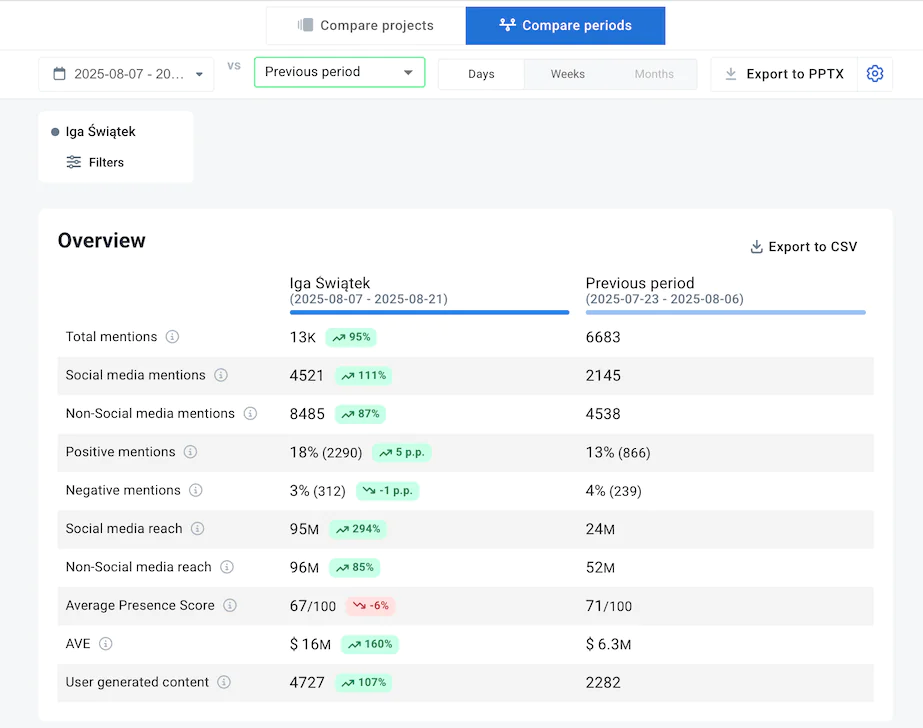 comparación de las mejores herramientas de análisis de opiniones