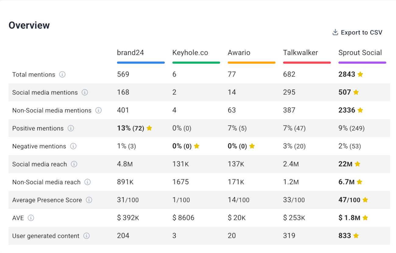 A comparação das ferramentas de monitoramento de hashtag