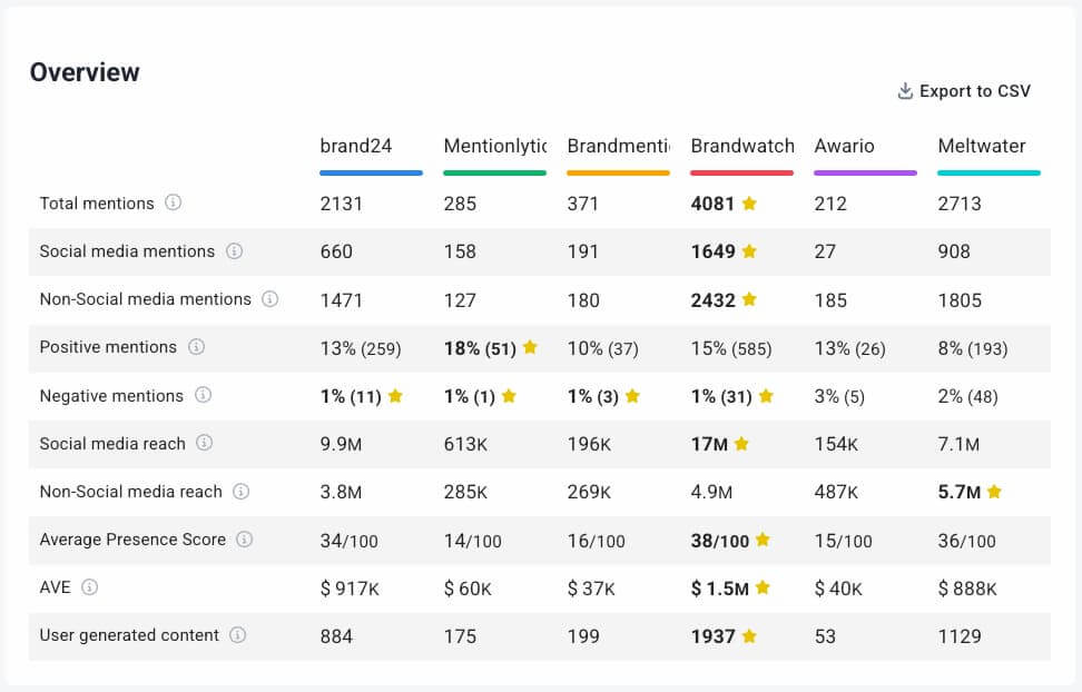 Facebook monitoring tools comparison