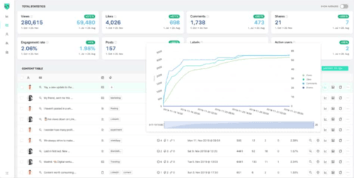 Outils d'analyse LinkedIn - Tableau de bord Shield Analytics