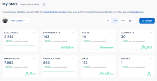 Tableau de bord de Taplio, l'outil d'analyse LinkedIn