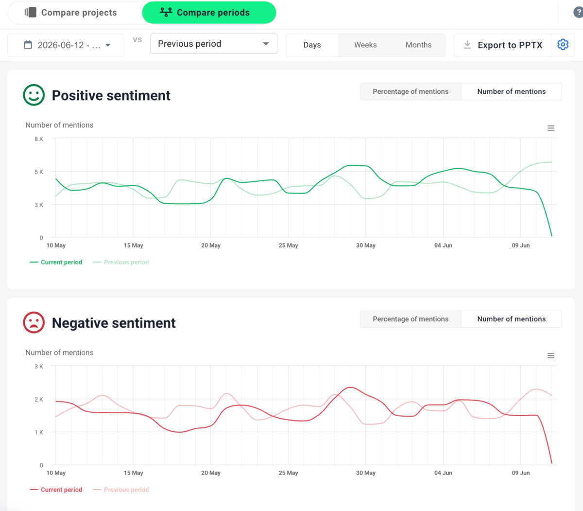 Sentiment Reporting What Is Sentiment Analysis? Full Guide For 2026 |Brand24