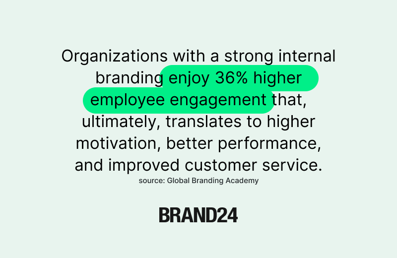 According to The Global Branding Academy, organizations with a strong internal branding enjoy 36% higher employee engagement that, ultimately, translates to higher motivation, better performance, and improved customer service.