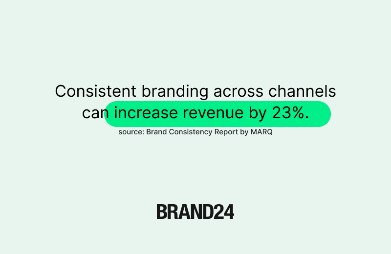 Consistent branding across channels can increase revenue by 23%