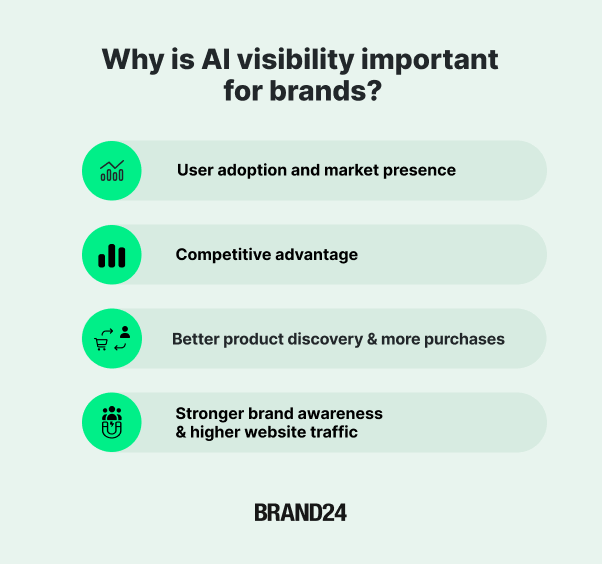 why is ai visibility important for brands?
1. user adoption and market presence
2. competitive advantage
3. better product discovery and more purchases
4. stronger brand awareness and higher website traffic