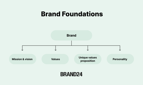brand foundations to a brand audit