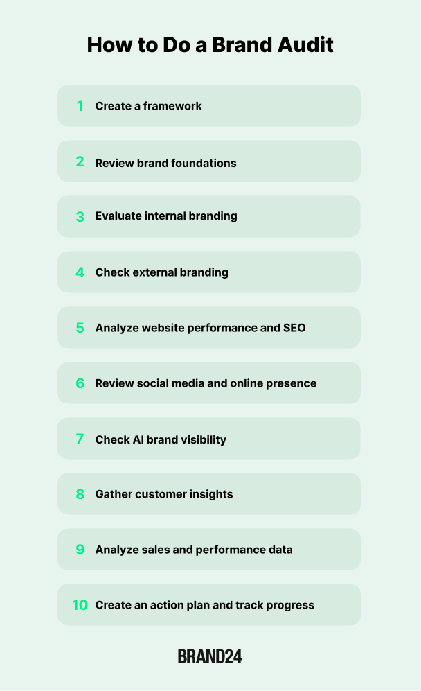 brand audit step by step