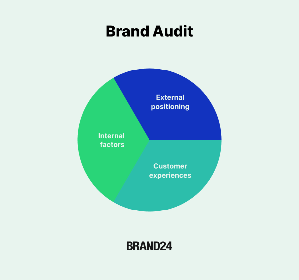 brand audit chart