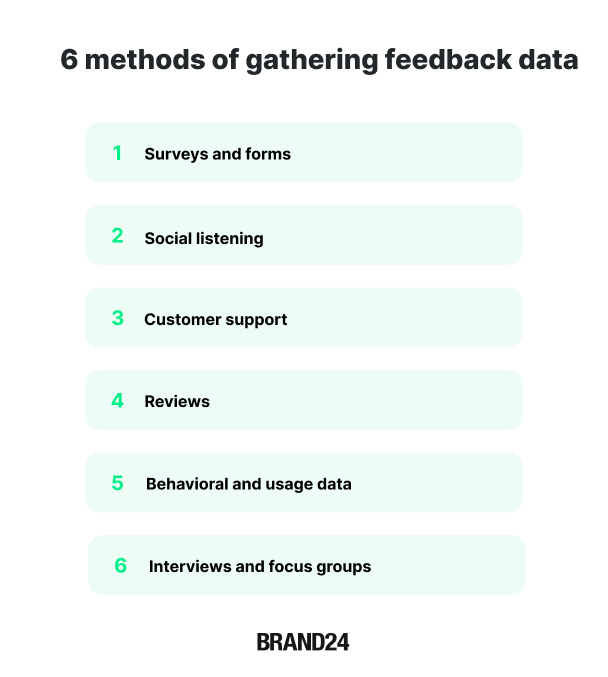 6 methods of gathering feedback data: surveys and forms, social listening, customer support, reviews, behavioral and usage data, interviews and focus groups