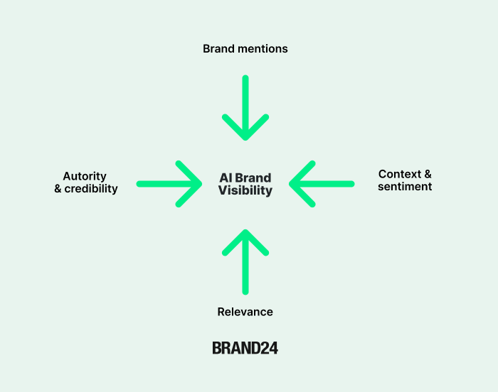 infographic on what impacts AI brand visibility - brand mentions, context and sentiment, relevance, authority and credibility
