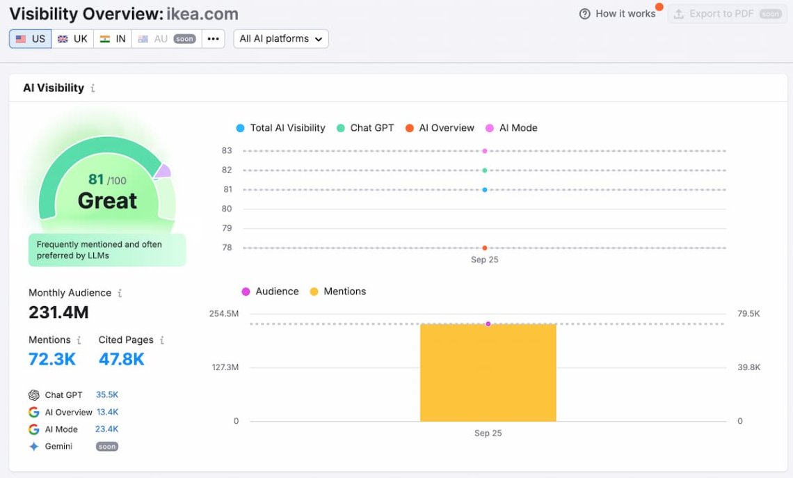 semrush - seo ai brand visibility tool