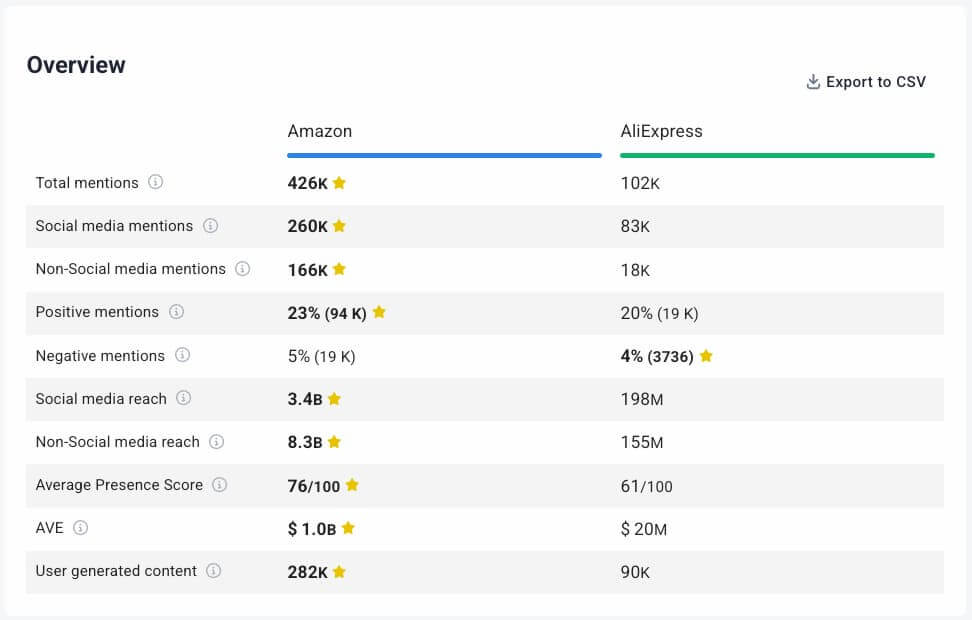 comparación amazon vs aliexpress en Brand24