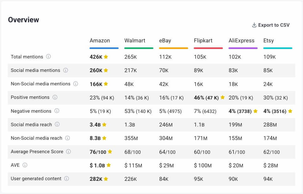 Comparación de Amazon y sus principales rivales en el mercado del comercio electrónico