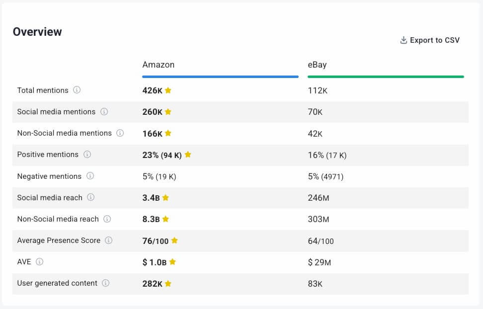 comparación amazon vs eBay en Brand24