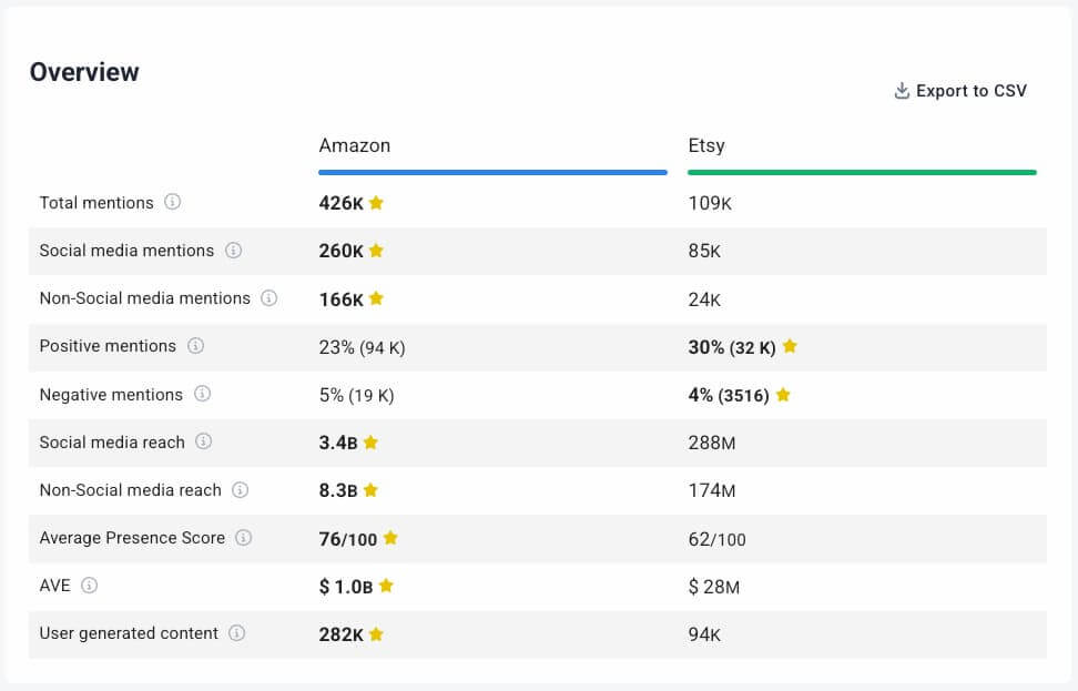 comparación amazon vs Etsy en Brand24