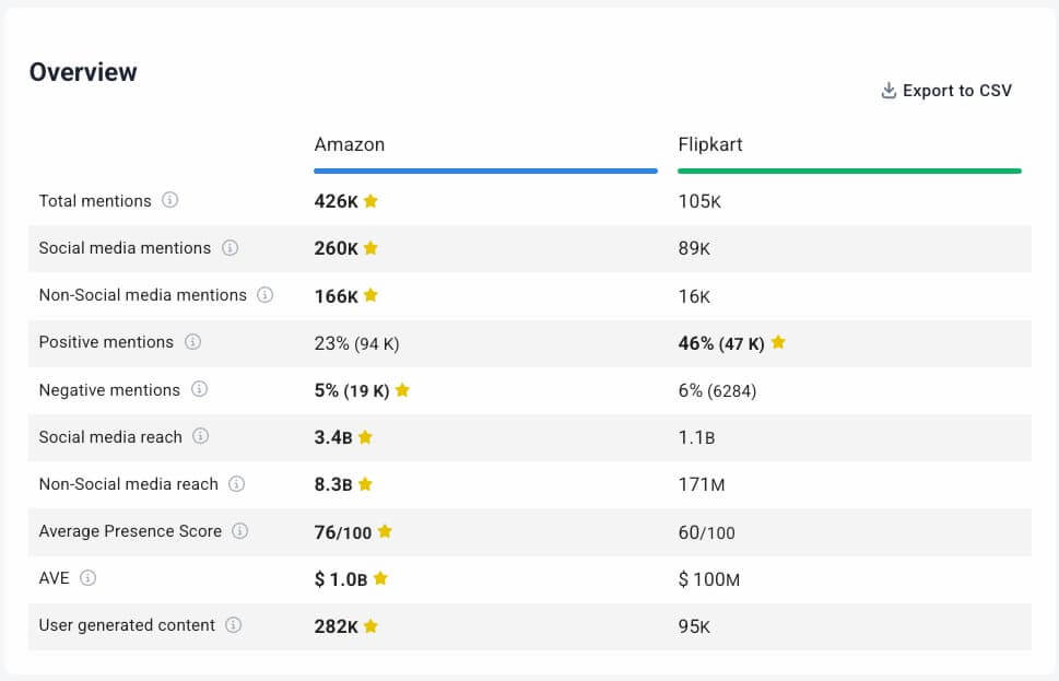 comparación amazon vs Flipkart en Brand24