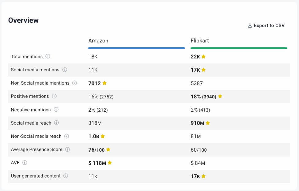 amazon vs flipkart en la India comparación en Brand24
