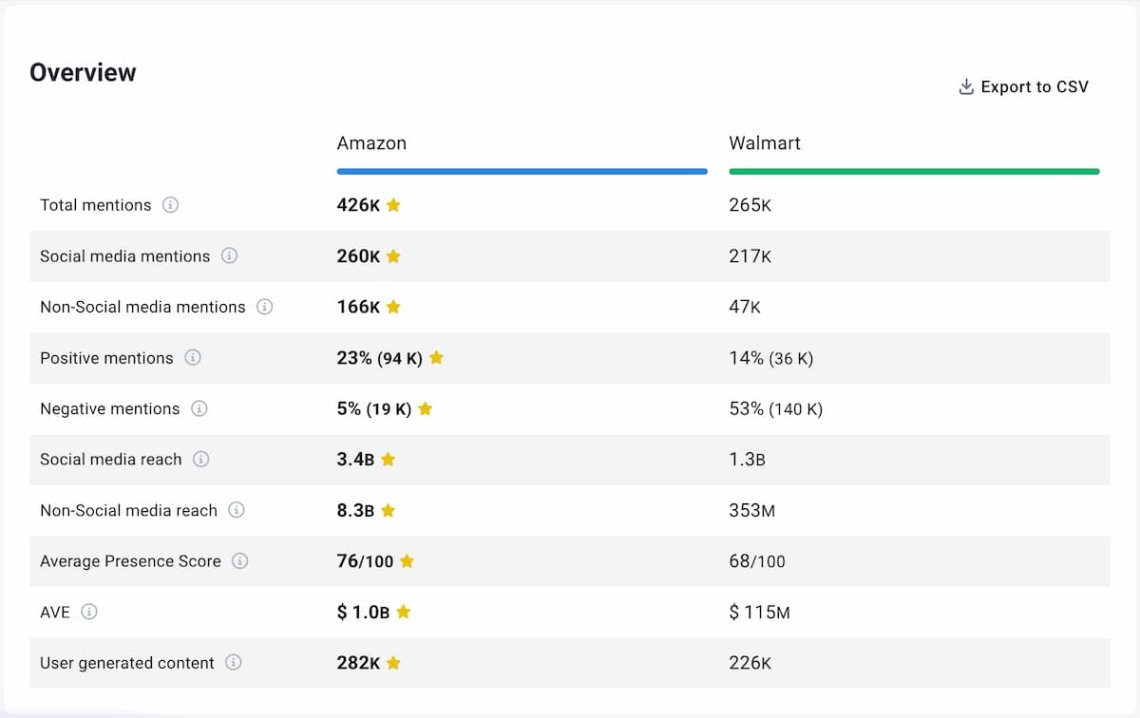 comparación amazon vs Walmart en Brand24