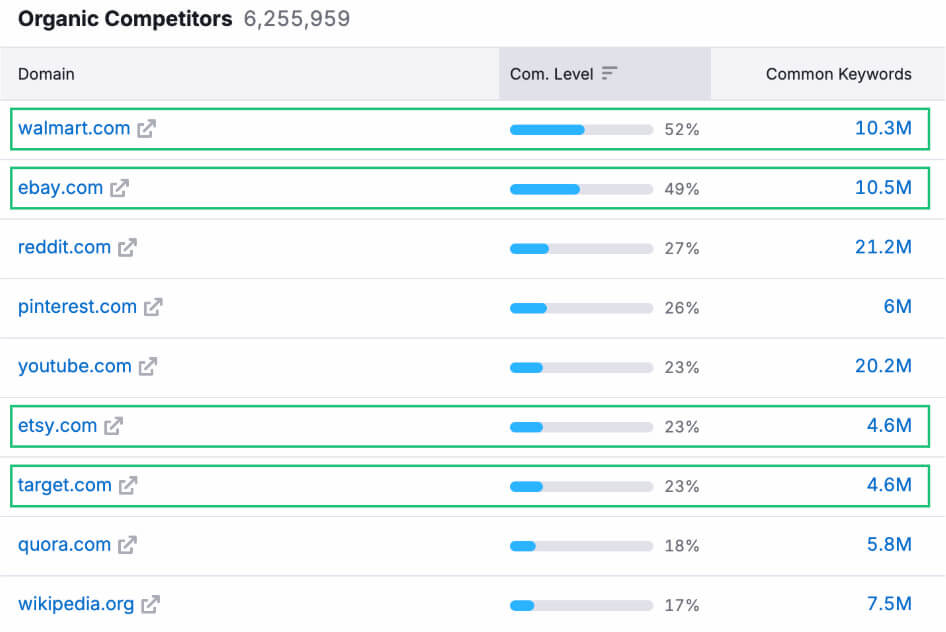 semrush para descubrir competidores