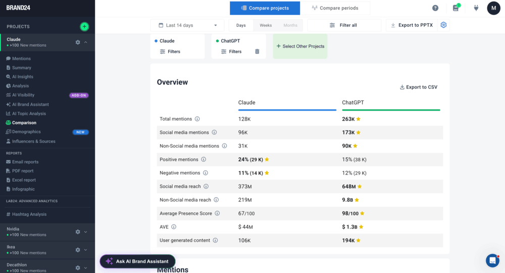 Best competitive analysis tools - Brand24 comparison tab view