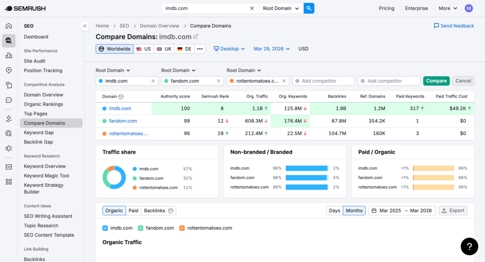 Best competitive analysis tools - Semrush Compare Domains dashboard