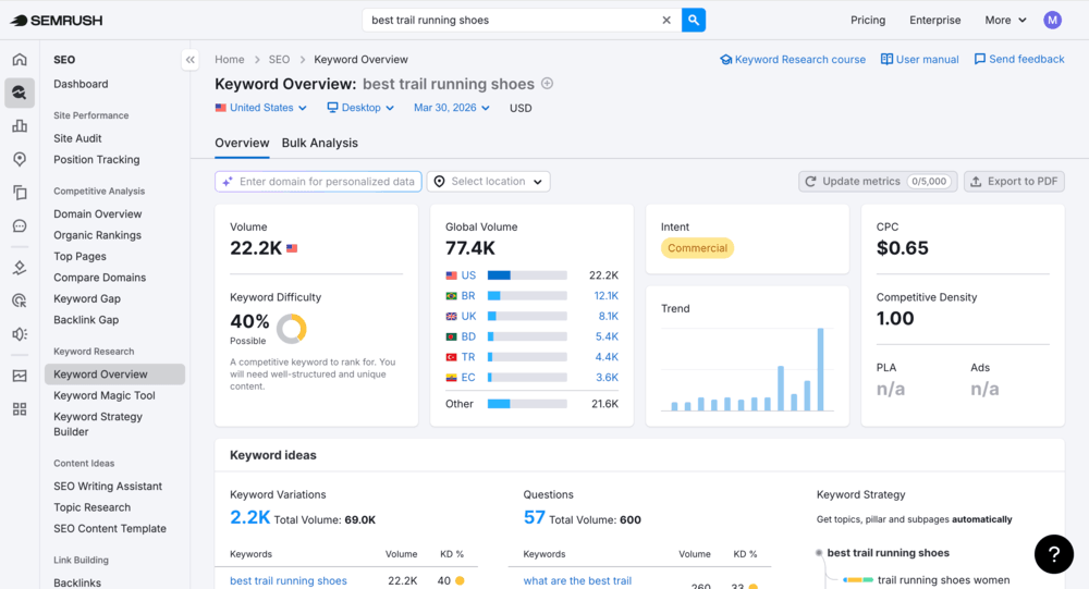 Best competitive analysis tools - Semrush dashboard