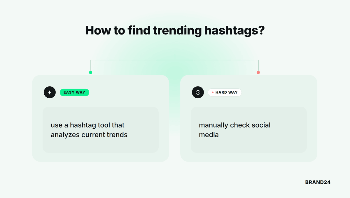 Il existe deux façons de trouver les hashtags tendance : utiliser un outil dédié qui analyse les tendances du moment, ou consulter manuellement les réseaux sociaux.
