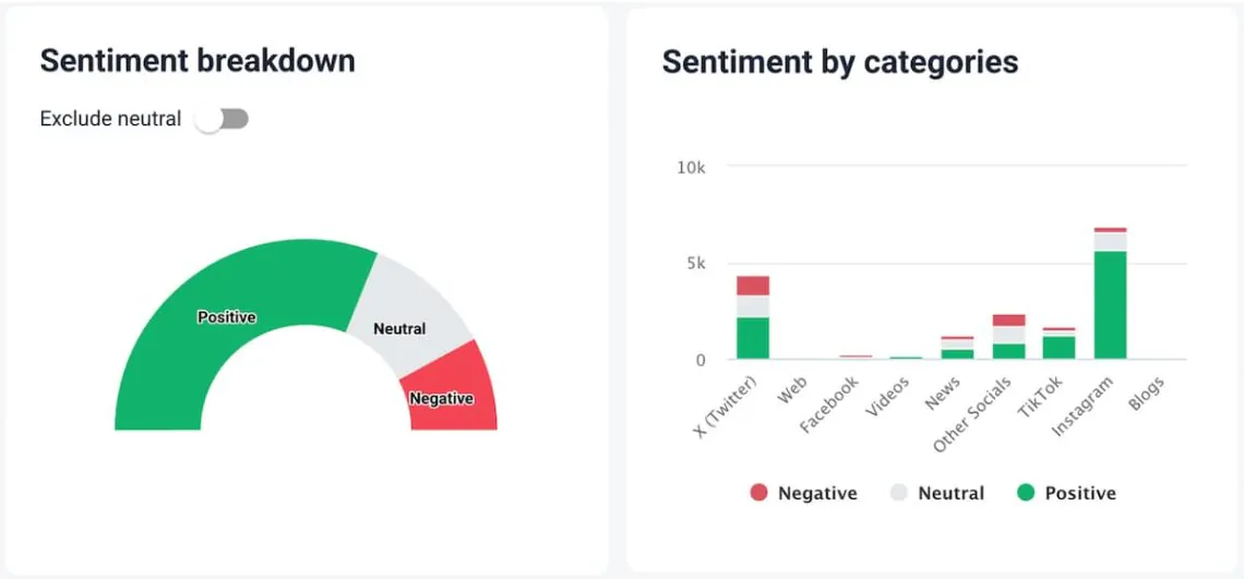 Sentiment breakdown and sentiment by categories charts in Brand24 dashboard