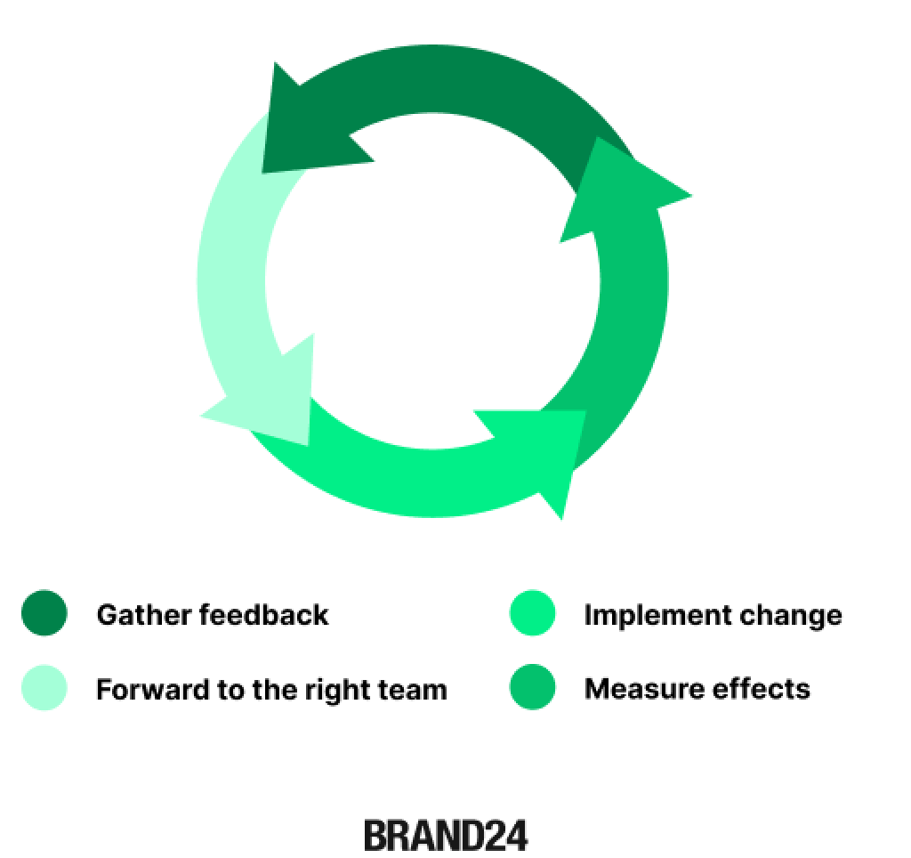 infographic feedback loop