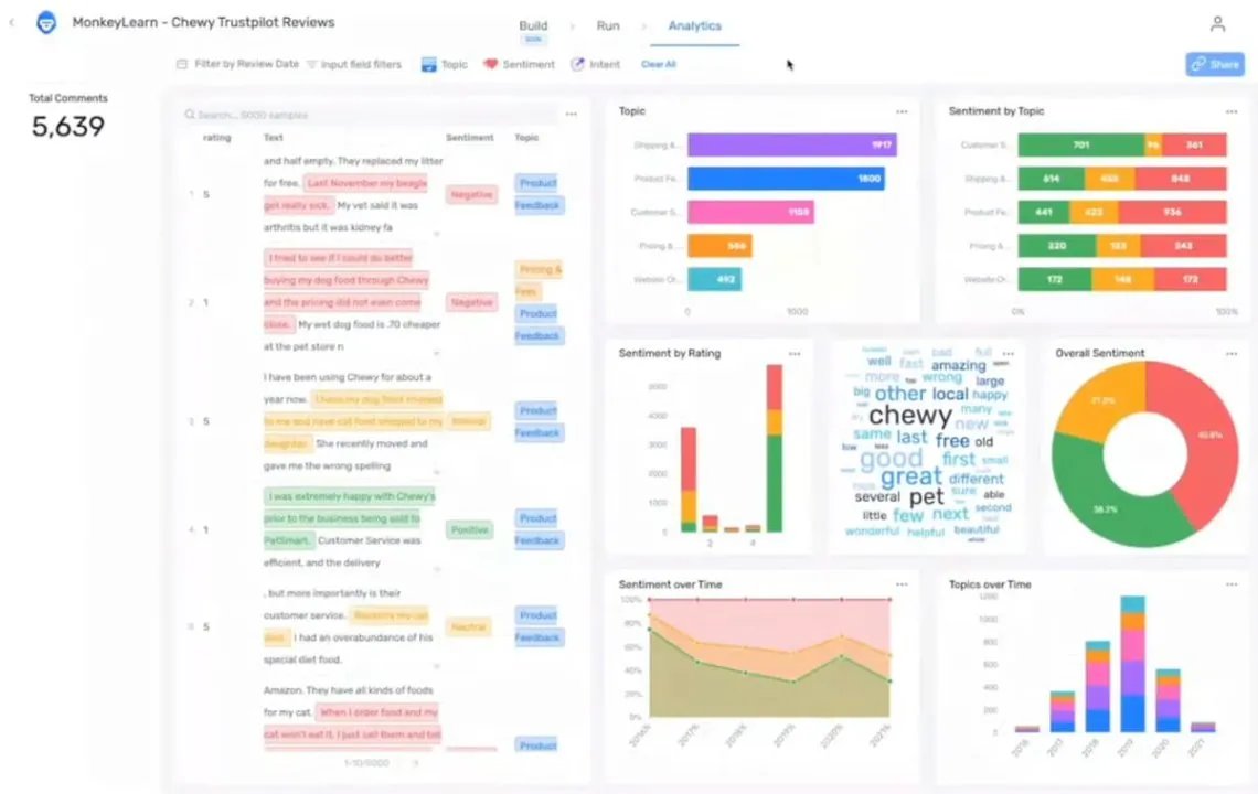 MonkeyLearn's sentiment analysis